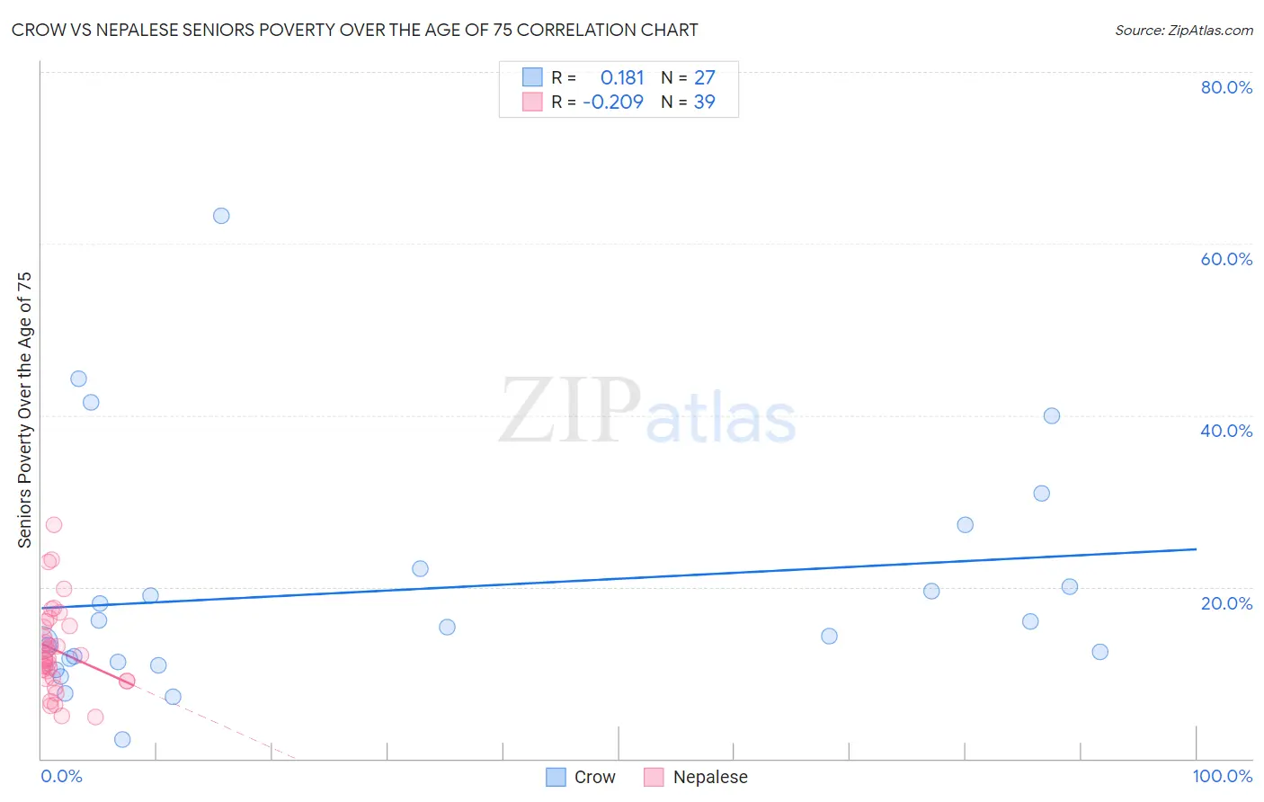 Crow vs Nepalese Seniors Poverty Over the Age of 75