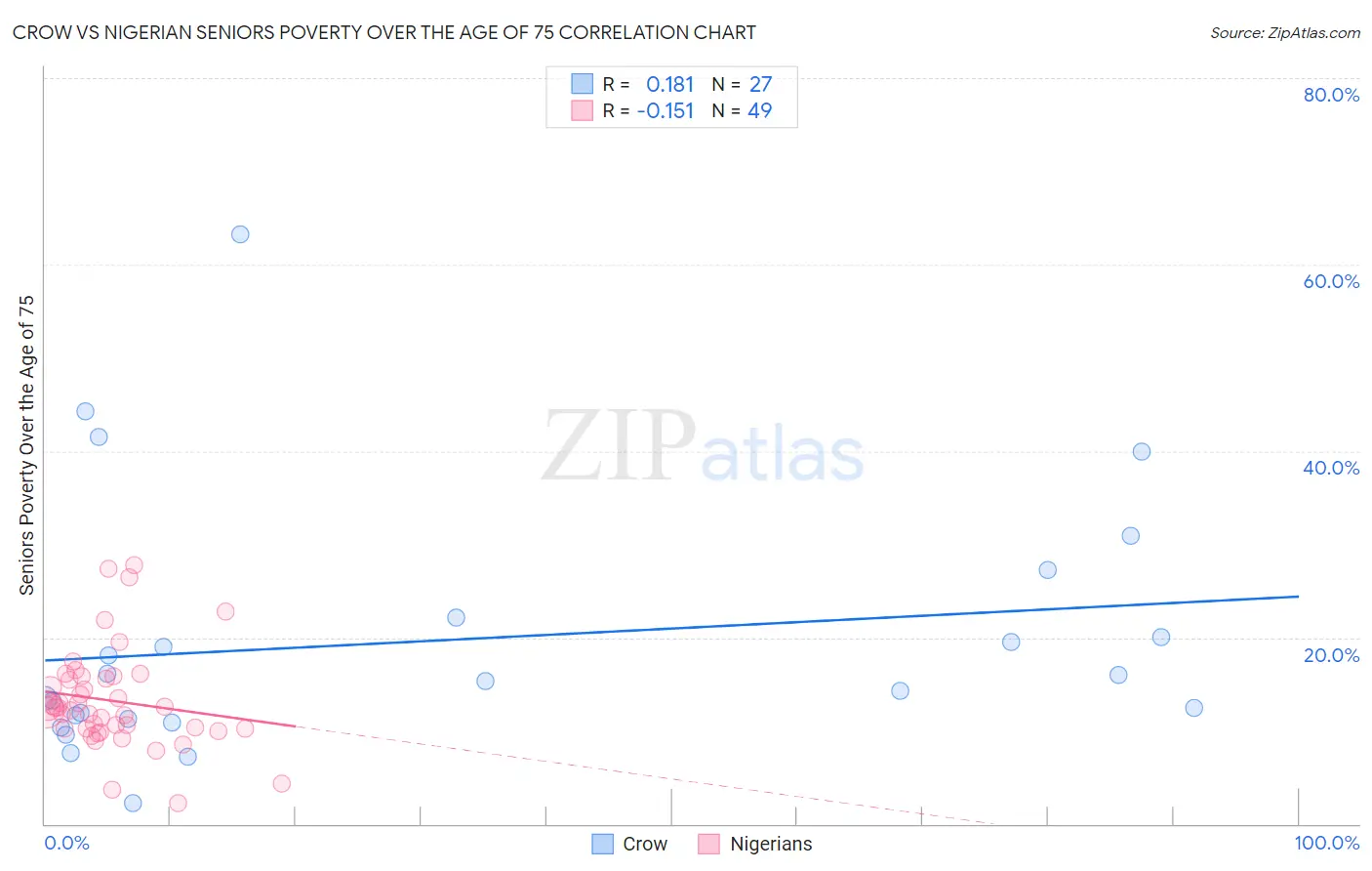 Crow vs Nigerian Seniors Poverty Over the Age of 75