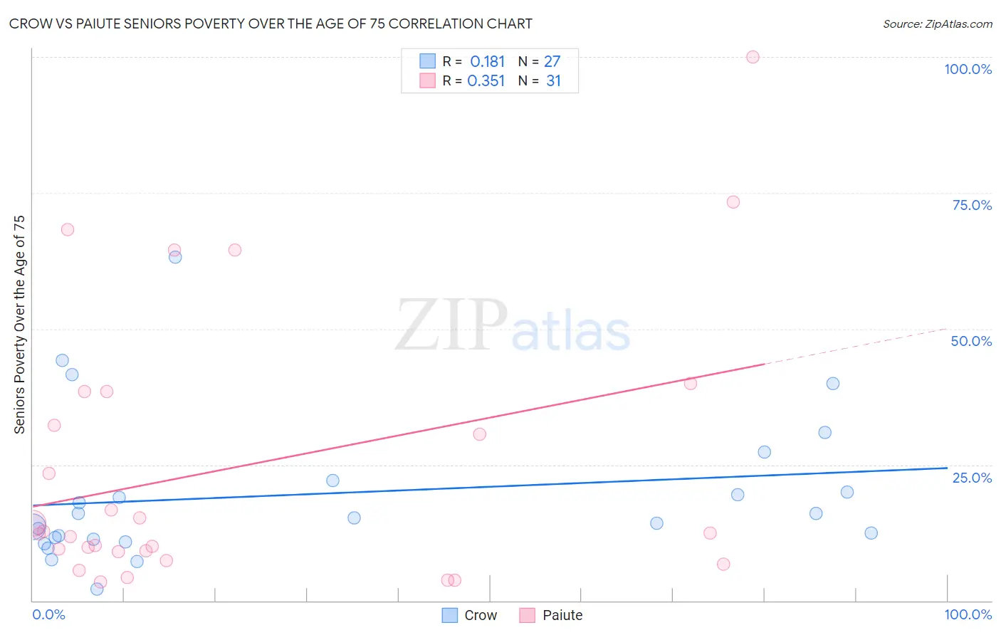 Crow vs Paiute Seniors Poverty Over the Age of 75