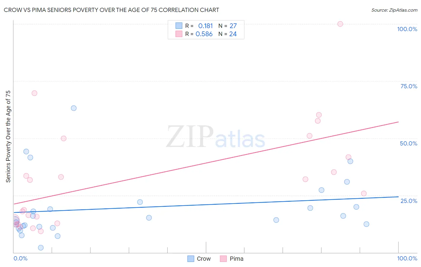 Crow vs Pima Seniors Poverty Over the Age of 75