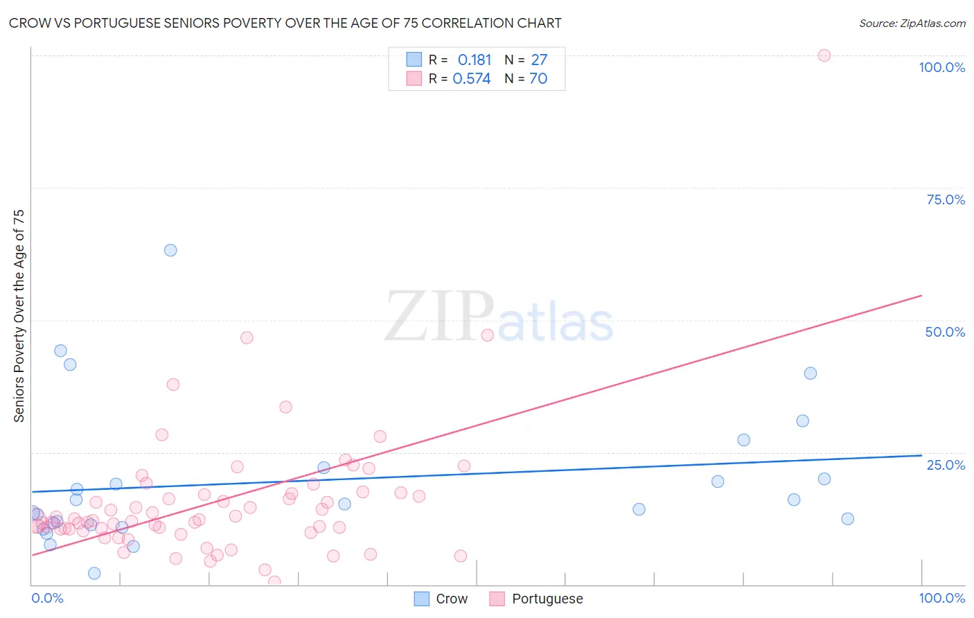 Crow vs Portuguese Seniors Poverty Over the Age of 75