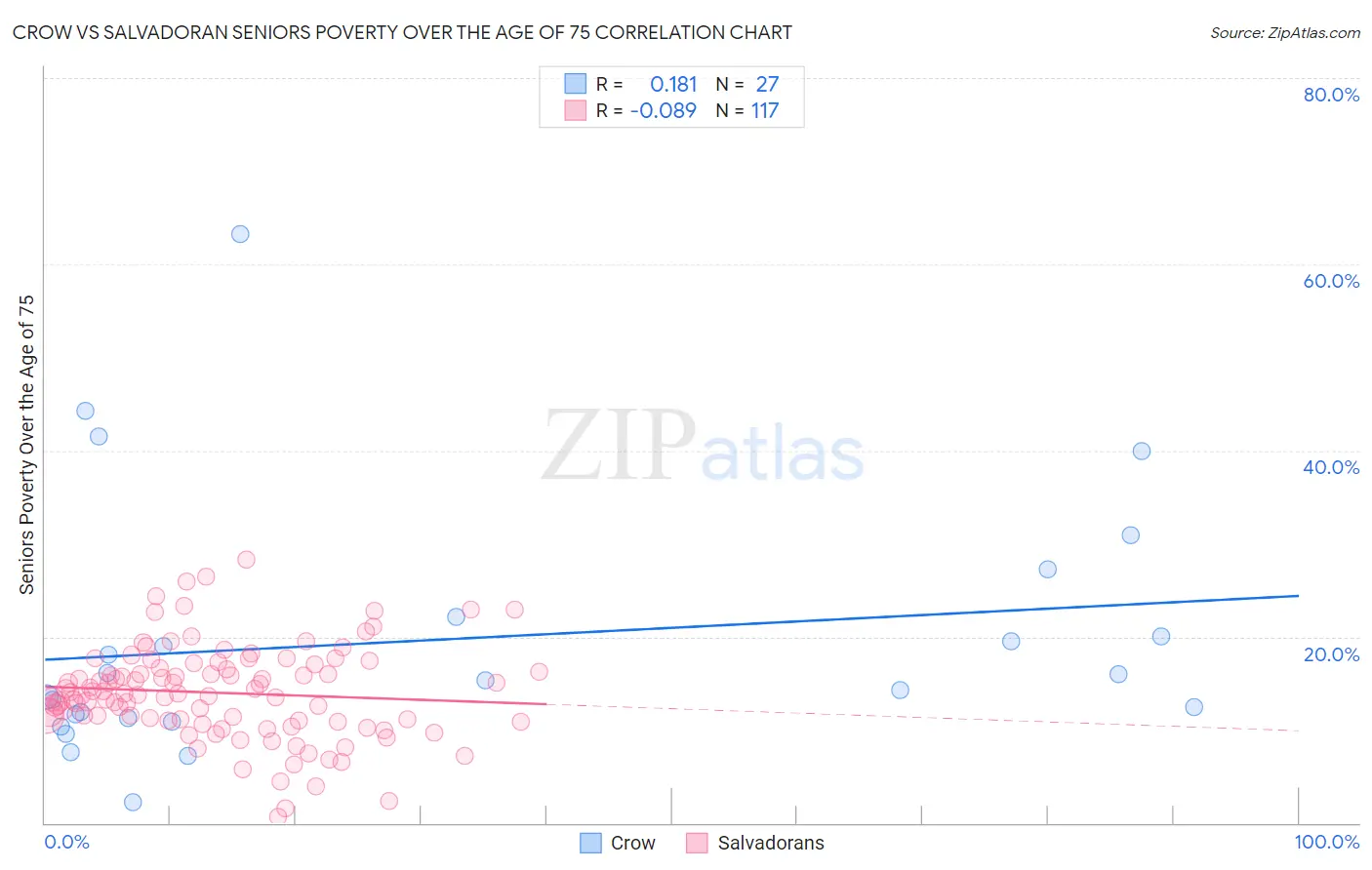 Crow vs Salvadoran Seniors Poverty Over the Age of 75