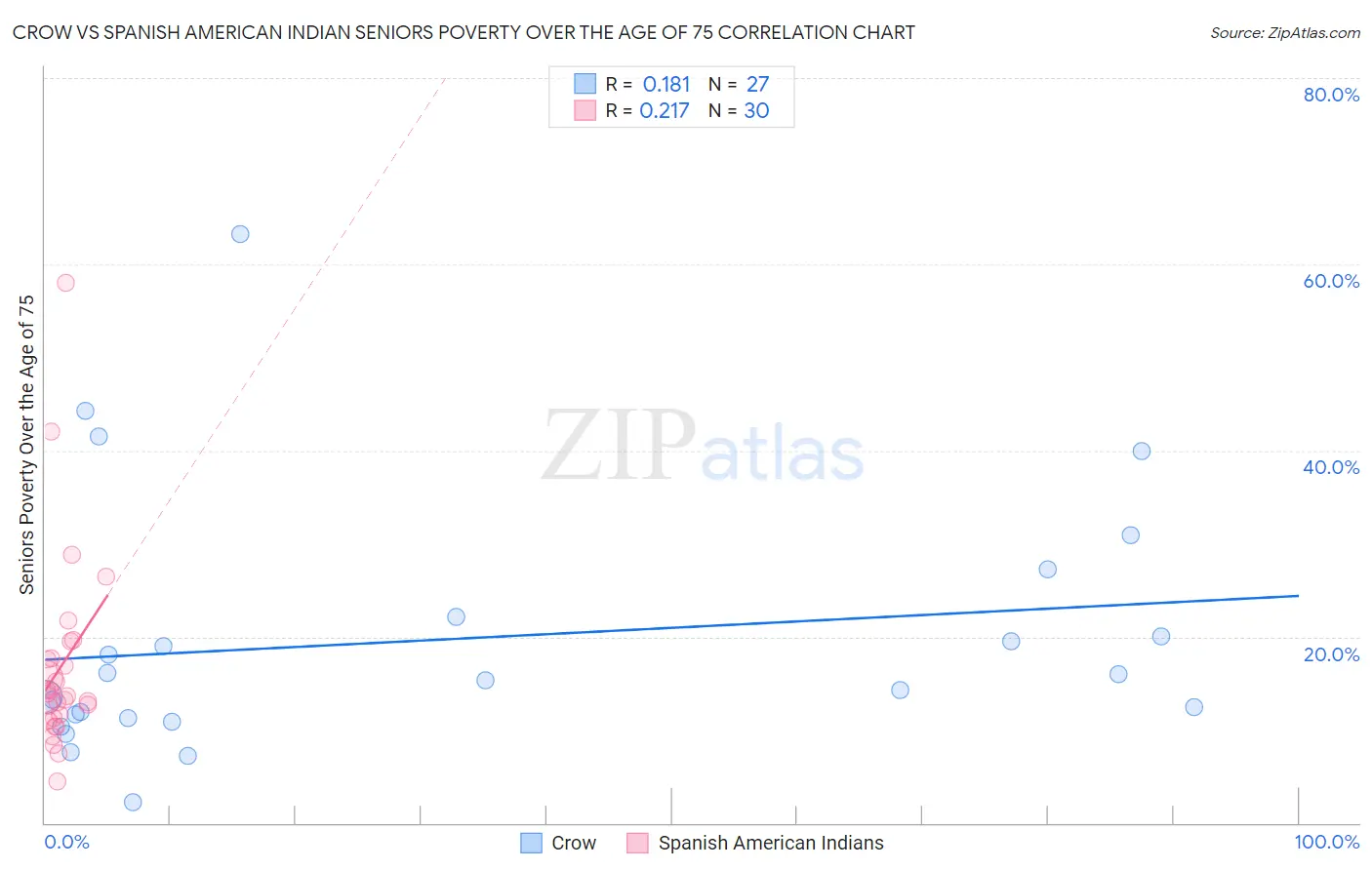 Crow vs Spanish American Indian Seniors Poverty Over the Age of 75