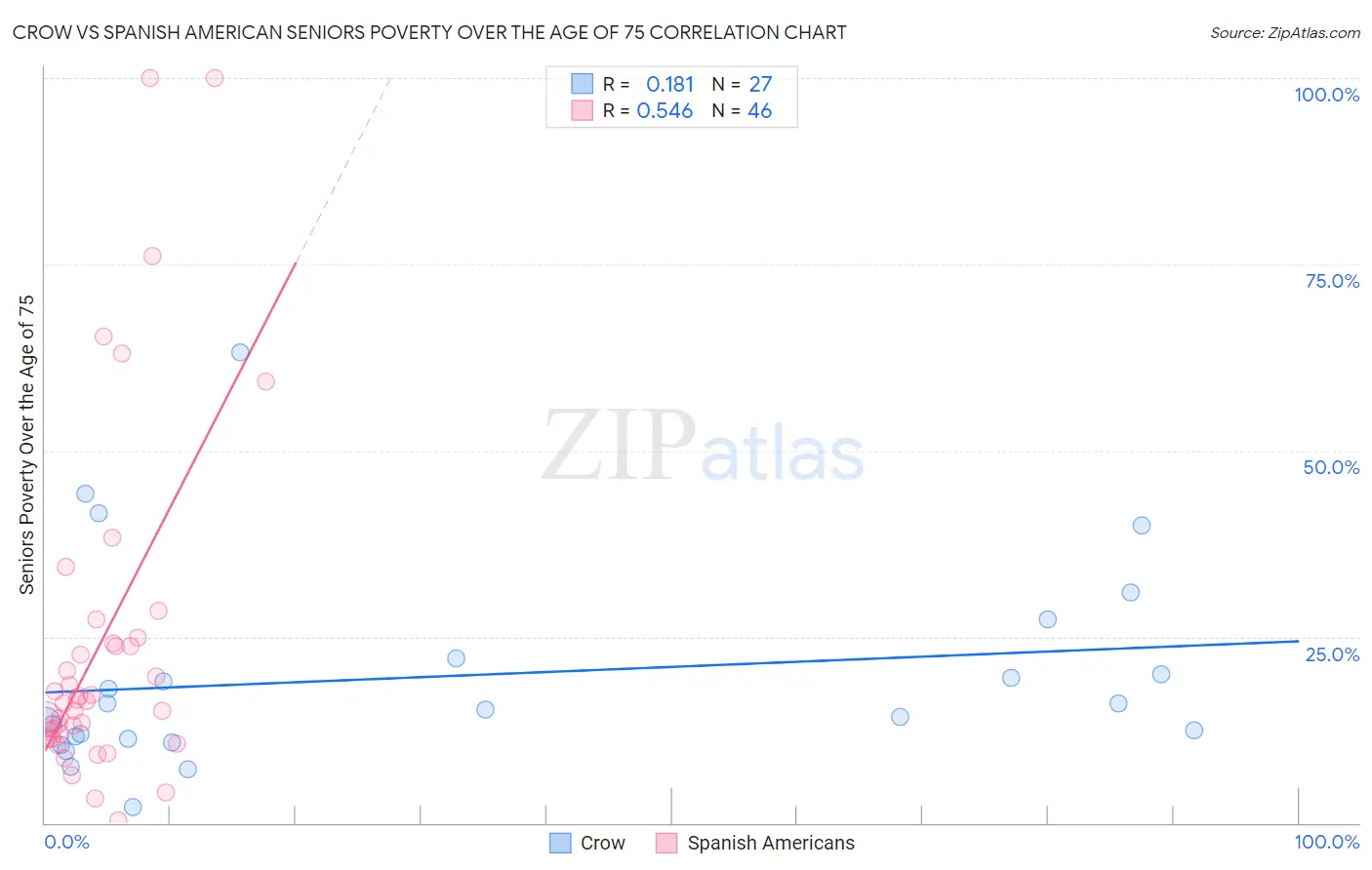 Crow vs Spanish American Seniors Poverty Over the Age of 75