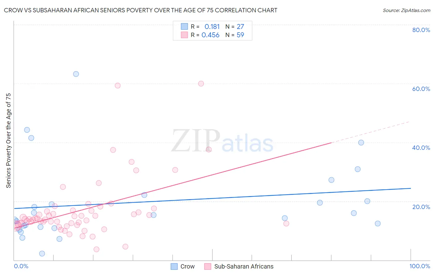 Crow vs Subsaharan African Seniors Poverty Over the Age of 75