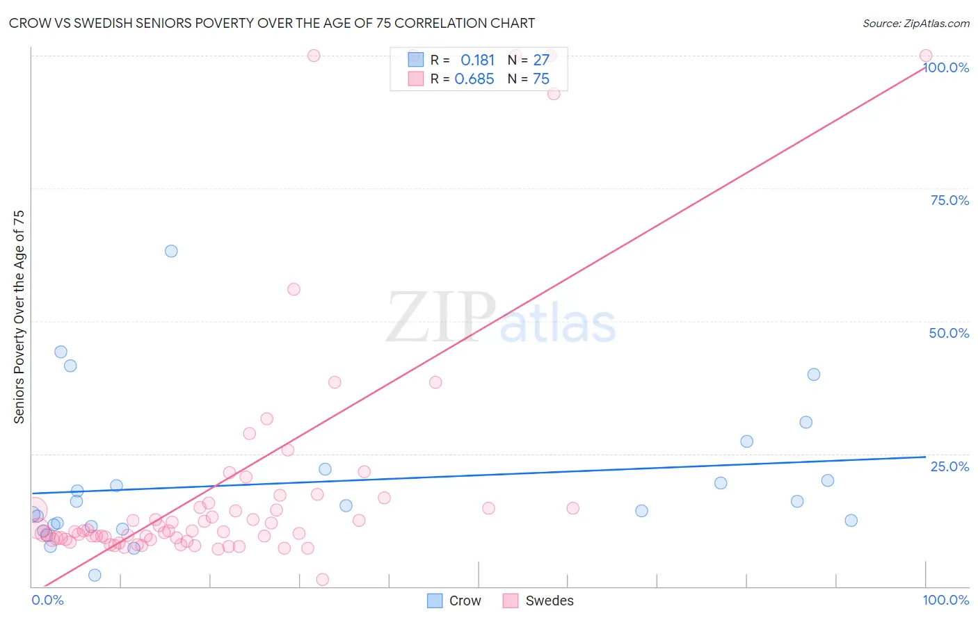 Crow vs Swedish Seniors Poverty Over the Age of 75