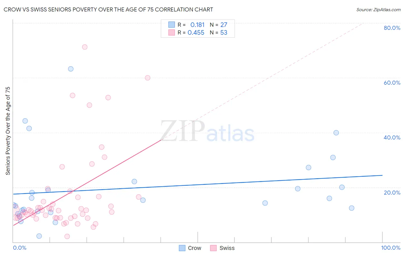 Crow vs Swiss Seniors Poverty Over the Age of 75