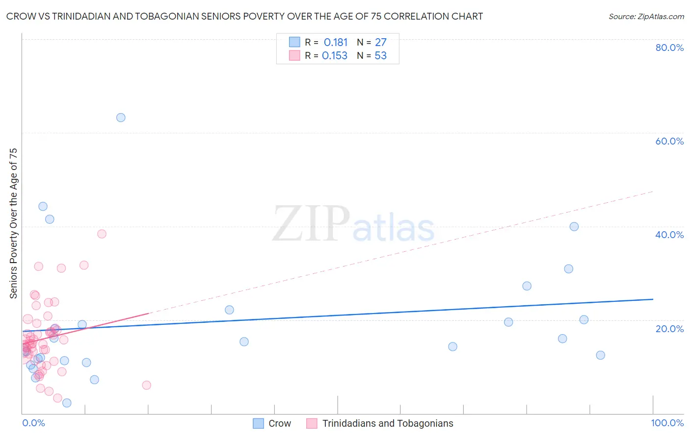 Crow vs Trinidadian and Tobagonian Seniors Poverty Over the Age of 75