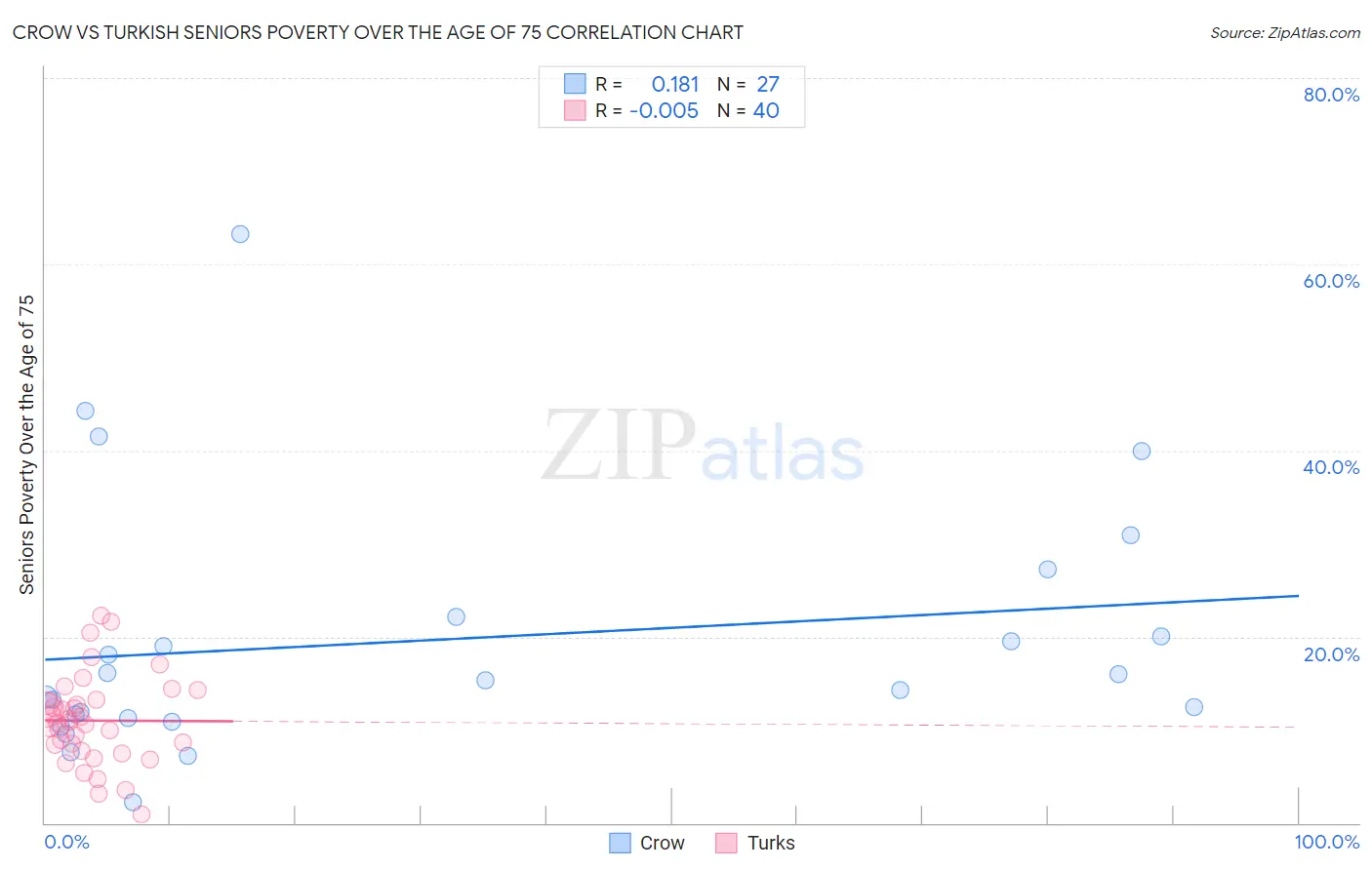 Crow vs Turkish Seniors Poverty Over the Age of 75