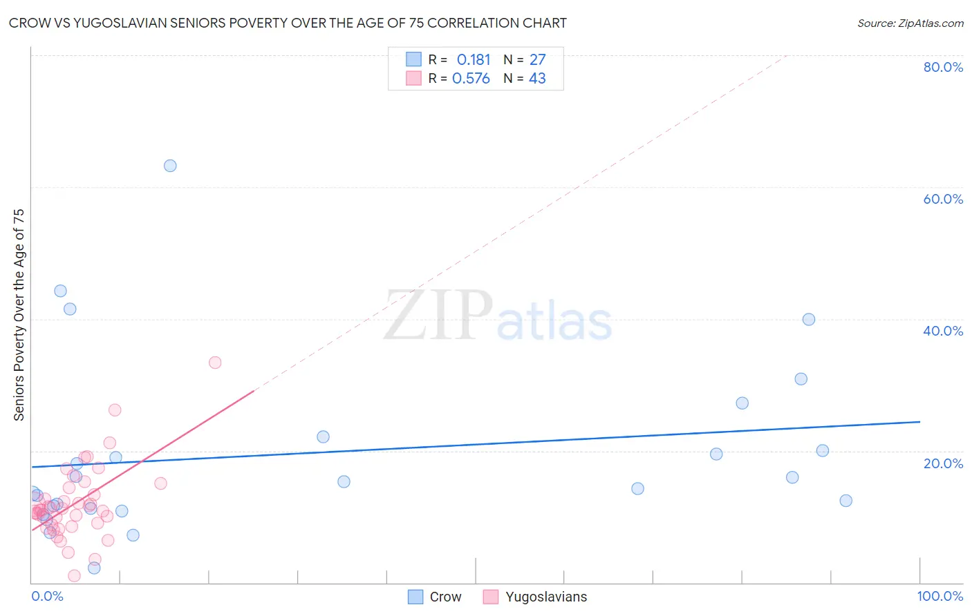 Crow vs Yugoslavian Seniors Poverty Over the Age of 75