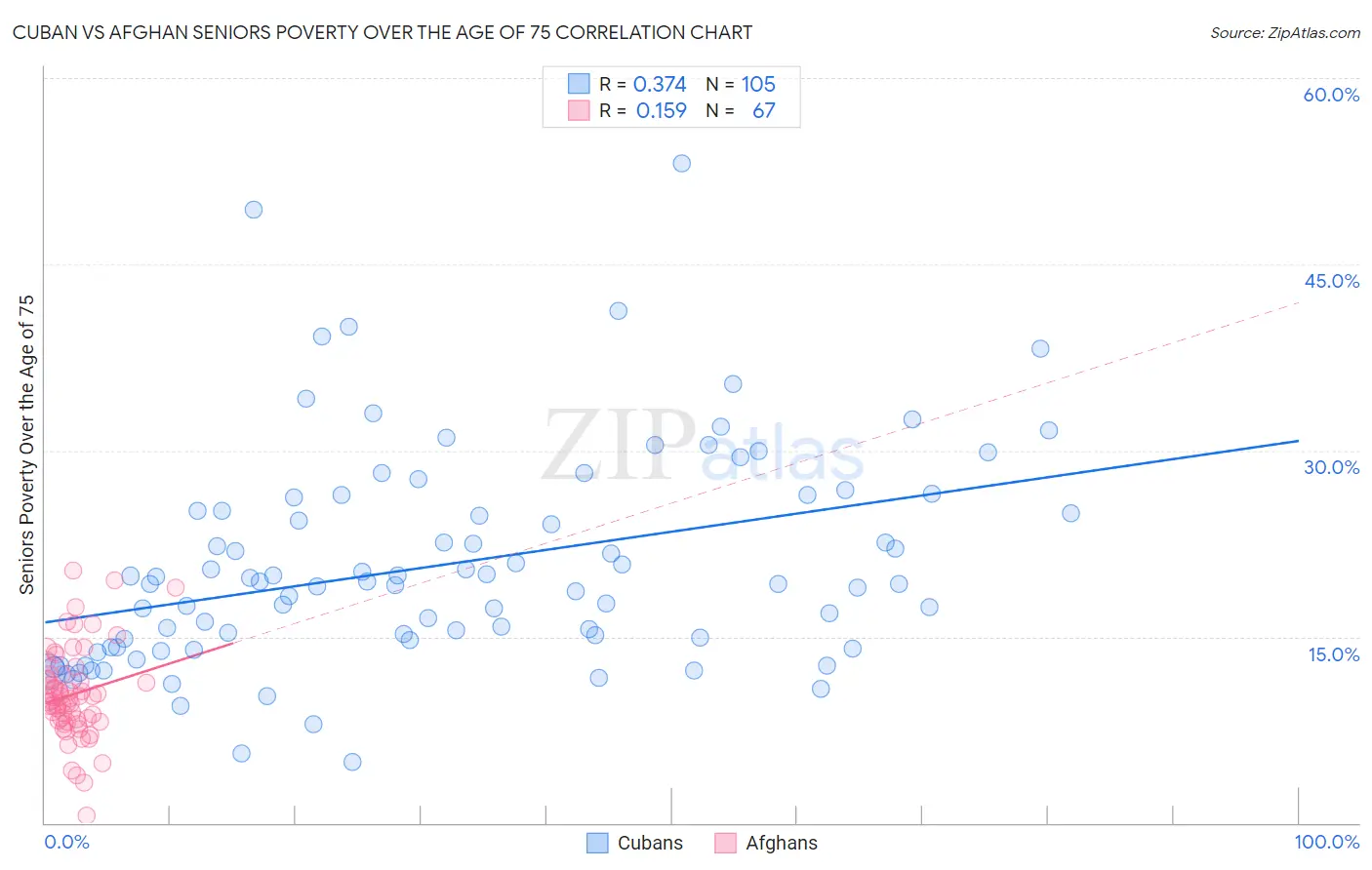 Cuban vs Afghan Seniors Poverty Over the Age of 75