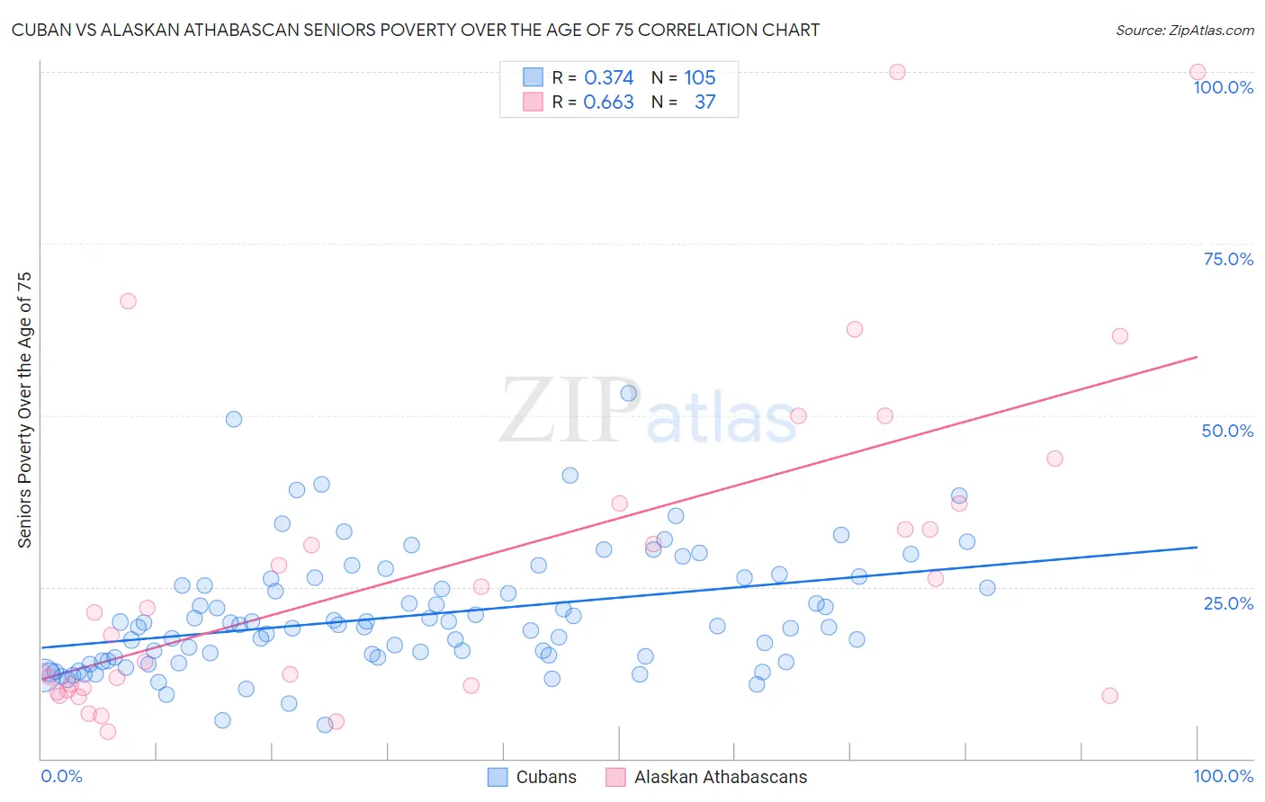 Cuban vs Alaskan Athabascan Seniors Poverty Over the Age of 75