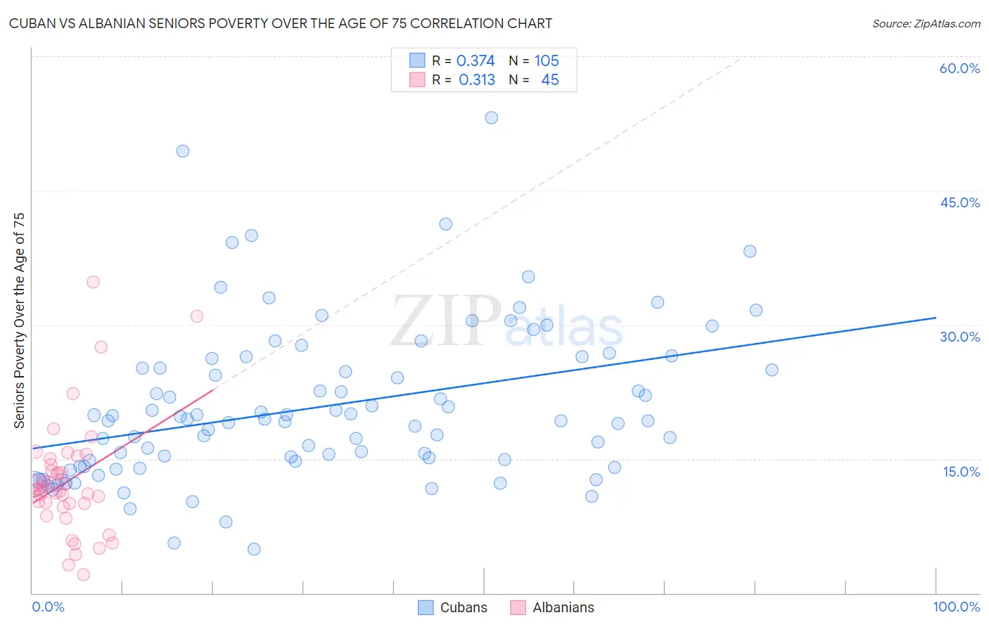 Cuban vs Albanian Seniors Poverty Over the Age of 75