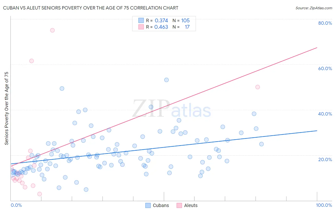 Cuban vs Aleut Seniors Poverty Over the Age of 75