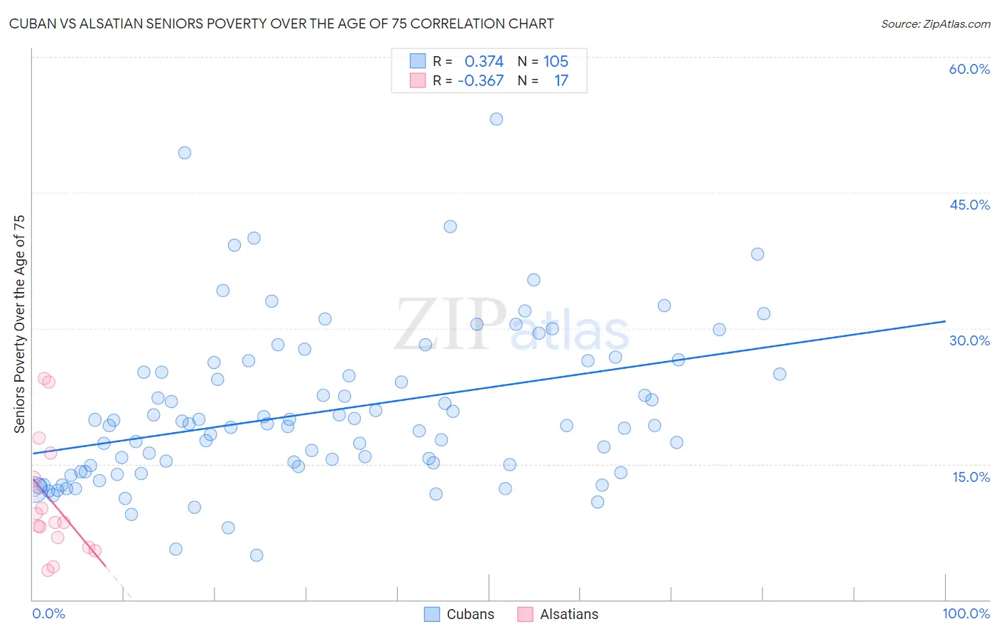Cuban vs Alsatian Seniors Poverty Over the Age of 75