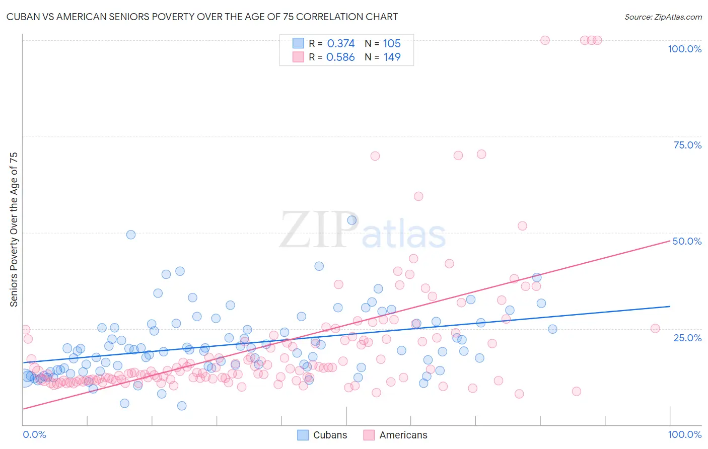 Cuban vs American Seniors Poverty Over the Age of 75