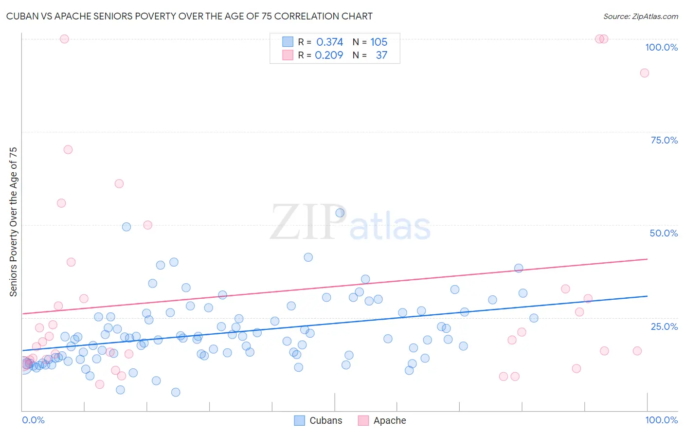 Cuban vs Apache Seniors Poverty Over the Age of 75