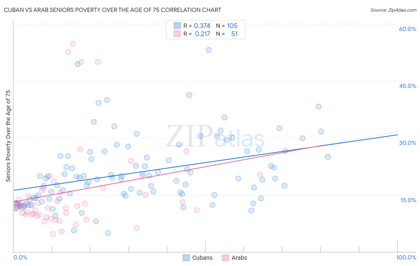 Cuban vs Arab Seniors Poverty Over the Age of 75