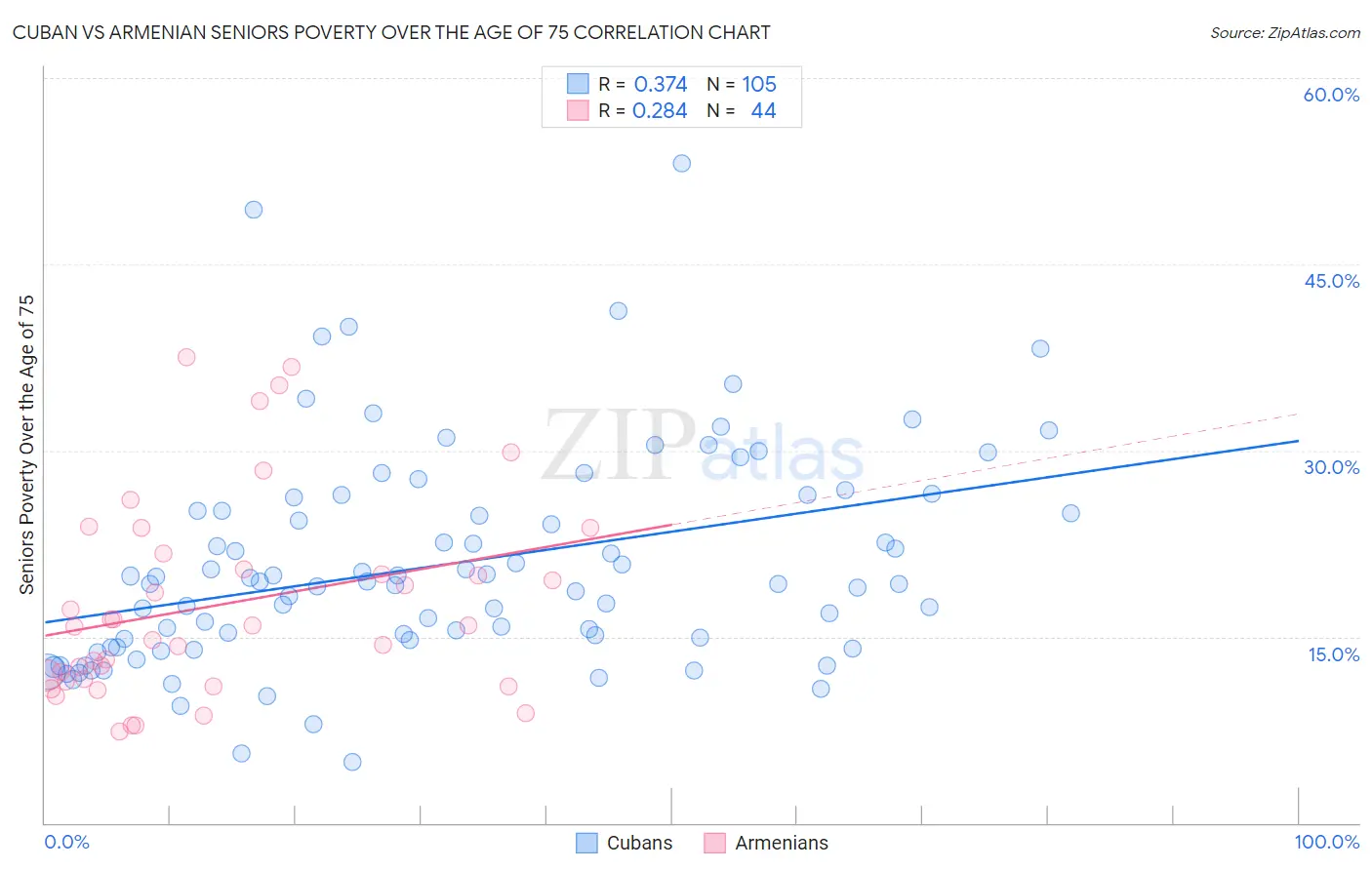 Cuban vs Armenian Seniors Poverty Over the Age of 75