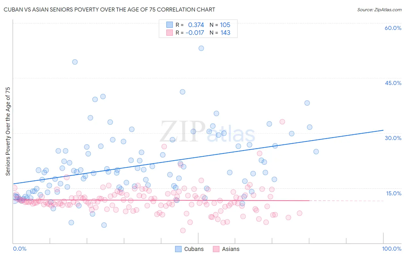 Cuban vs Asian Seniors Poverty Over the Age of 75