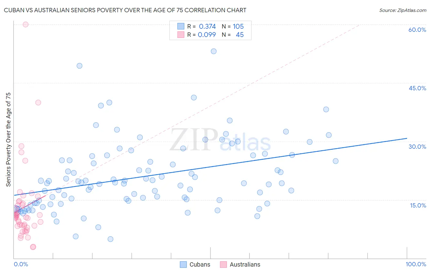 Cuban vs Australian Seniors Poverty Over the Age of 75