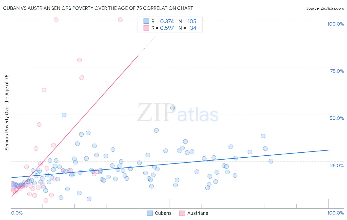 Cuban vs Austrian Seniors Poverty Over the Age of 75