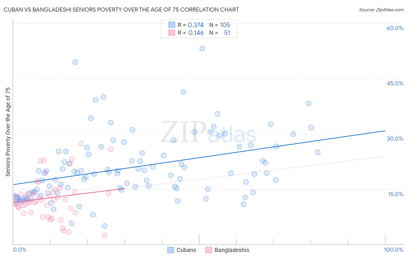 Cuban vs Bangladeshi Seniors Poverty Over the Age of 75