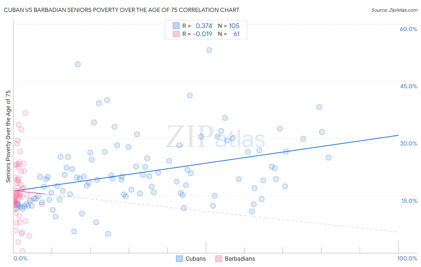 Cuban vs Barbadian Seniors Poverty Over the Age of 75