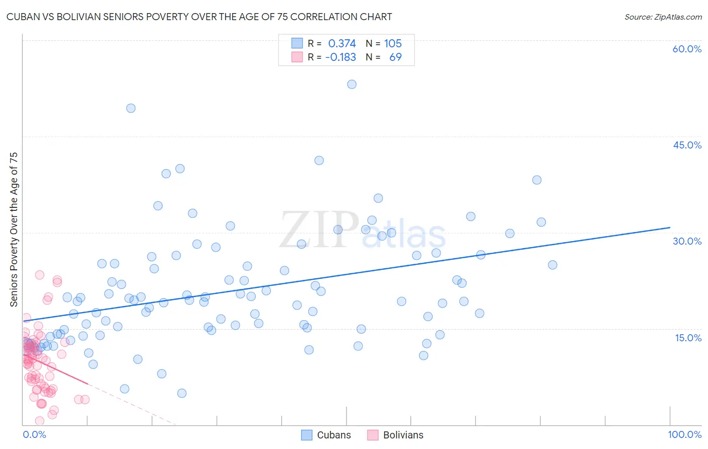 Cuban vs Bolivian Seniors Poverty Over the Age of 75