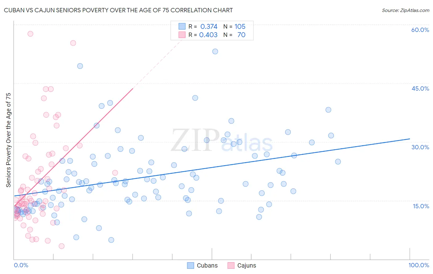 Cuban vs Cajun Seniors Poverty Over the Age of 75