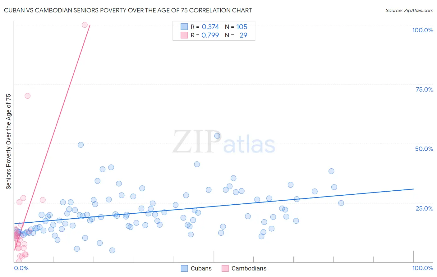 Cuban vs Cambodian Seniors Poverty Over the Age of 75