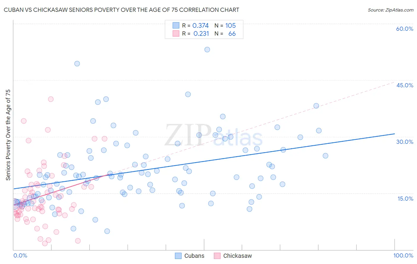 Cuban vs Chickasaw Seniors Poverty Over the Age of 75