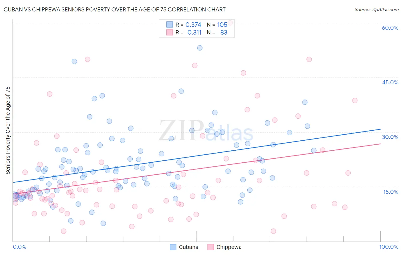 Cuban vs Chippewa Seniors Poverty Over the Age of 75