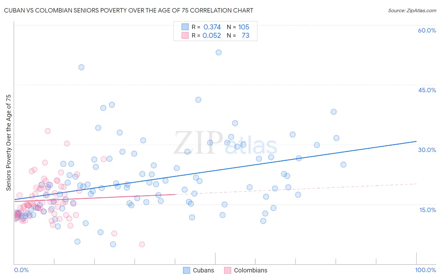 Cuban vs Colombian Seniors Poverty Over the Age of 75