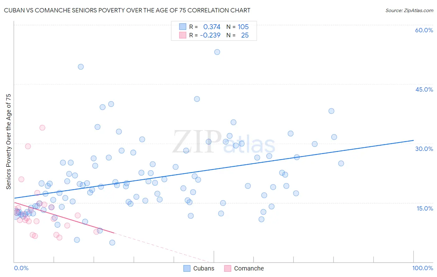 Cuban vs Comanche Seniors Poverty Over the Age of 75