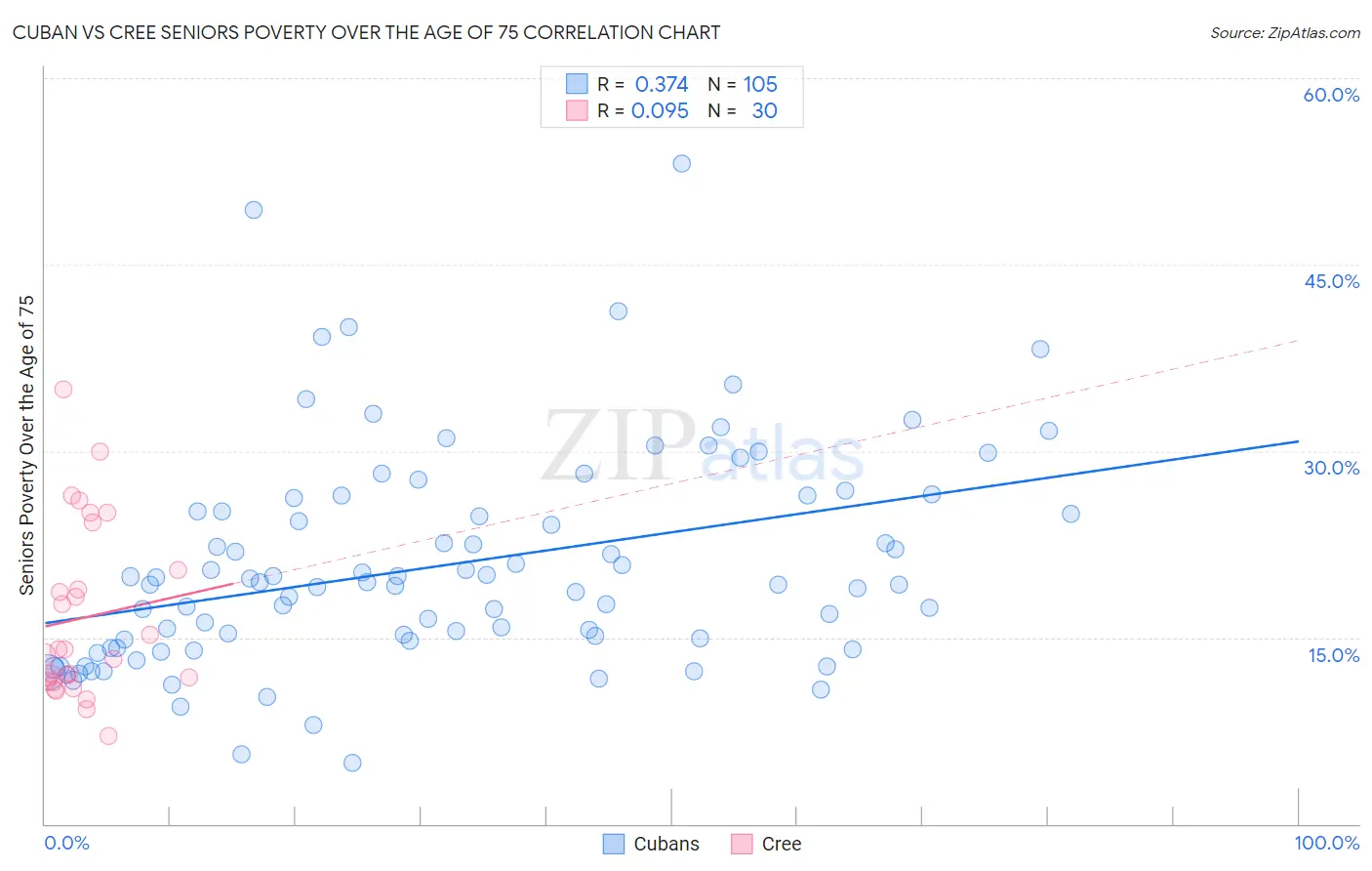 Cuban vs Cree Seniors Poverty Over the Age of 75