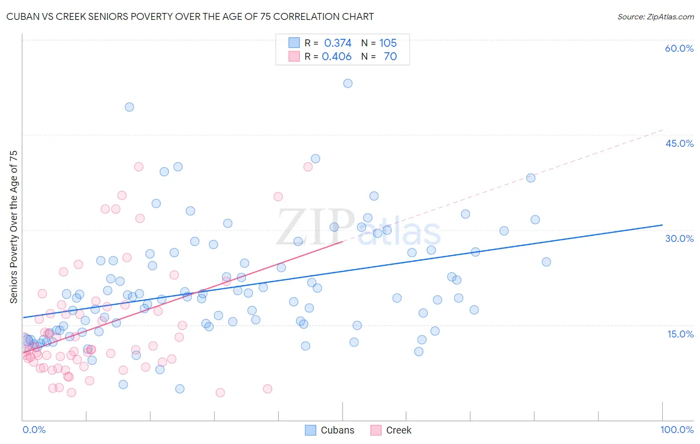 Cuban vs Creek Seniors Poverty Over the Age of 75