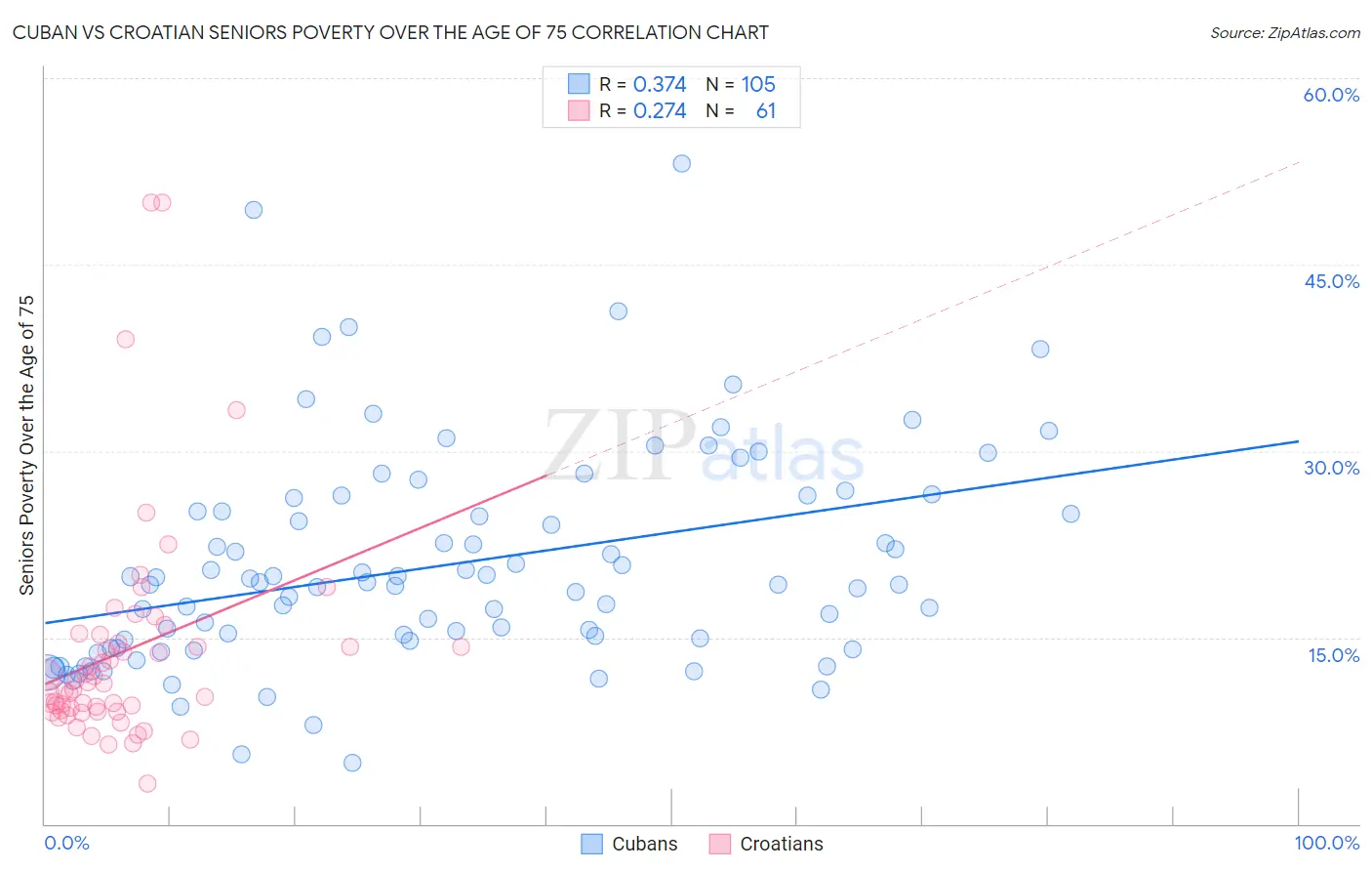 Cuban vs Croatian Seniors Poverty Over the Age of 75