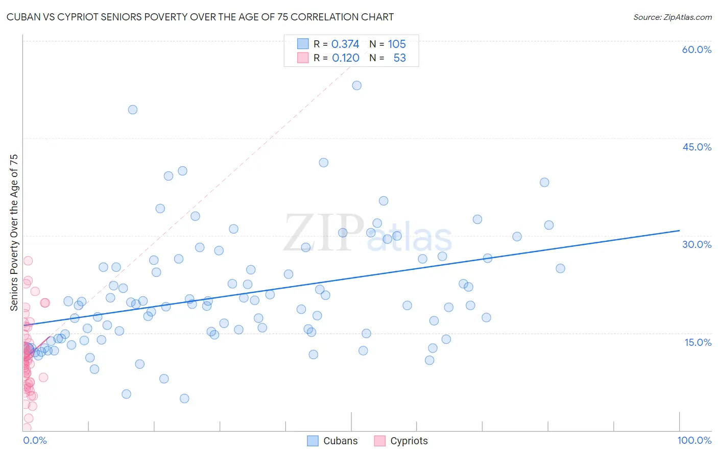 Cuban vs Cypriot Seniors Poverty Over the Age of 75