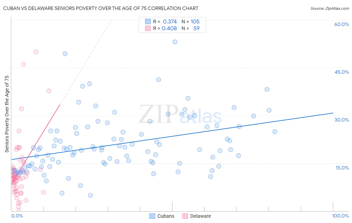 Cuban vs Delaware Seniors Poverty Over the Age of 75