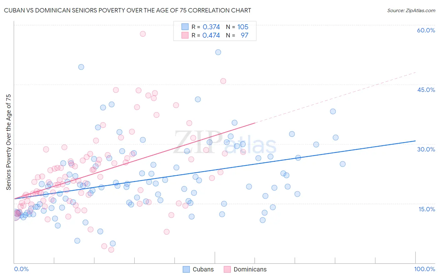 Cuban vs Dominican Seniors Poverty Over the Age of 75