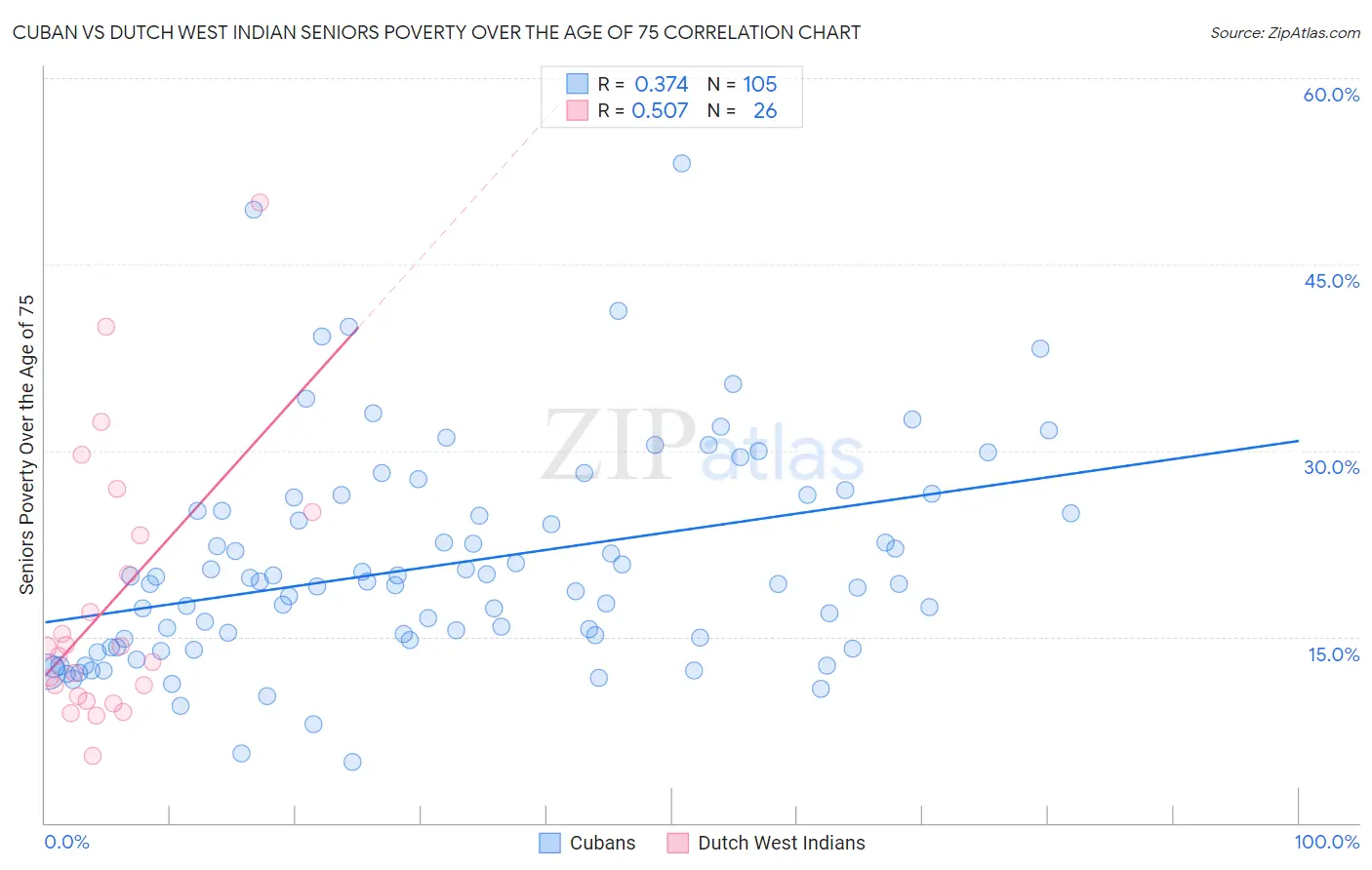 Cuban vs Dutch West Indian Seniors Poverty Over the Age of 75