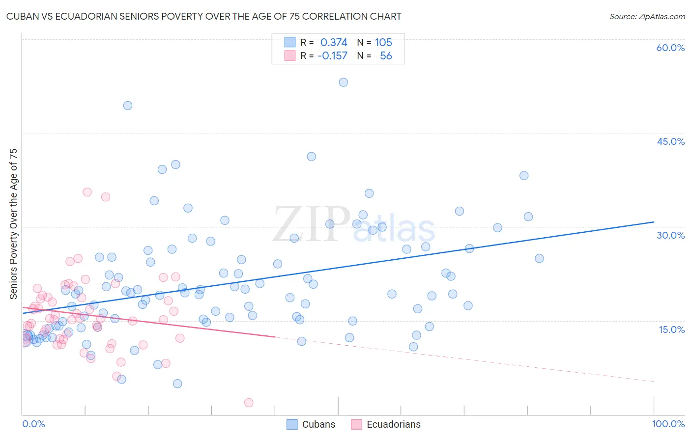 Cuban vs Ecuadorian Seniors Poverty Over the Age of 75