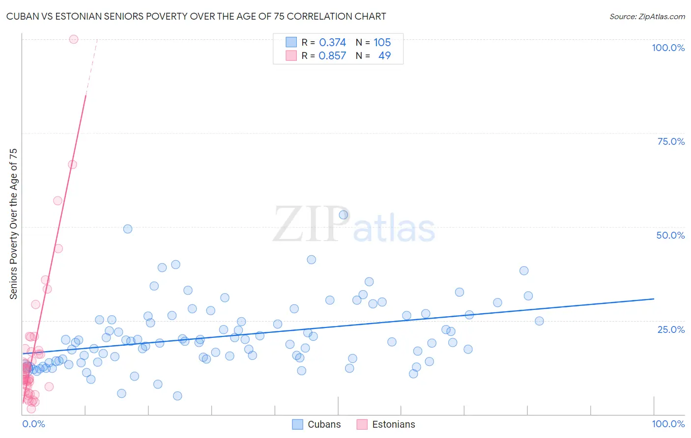 Cuban vs Estonian Seniors Poverty Over the Age of 75
