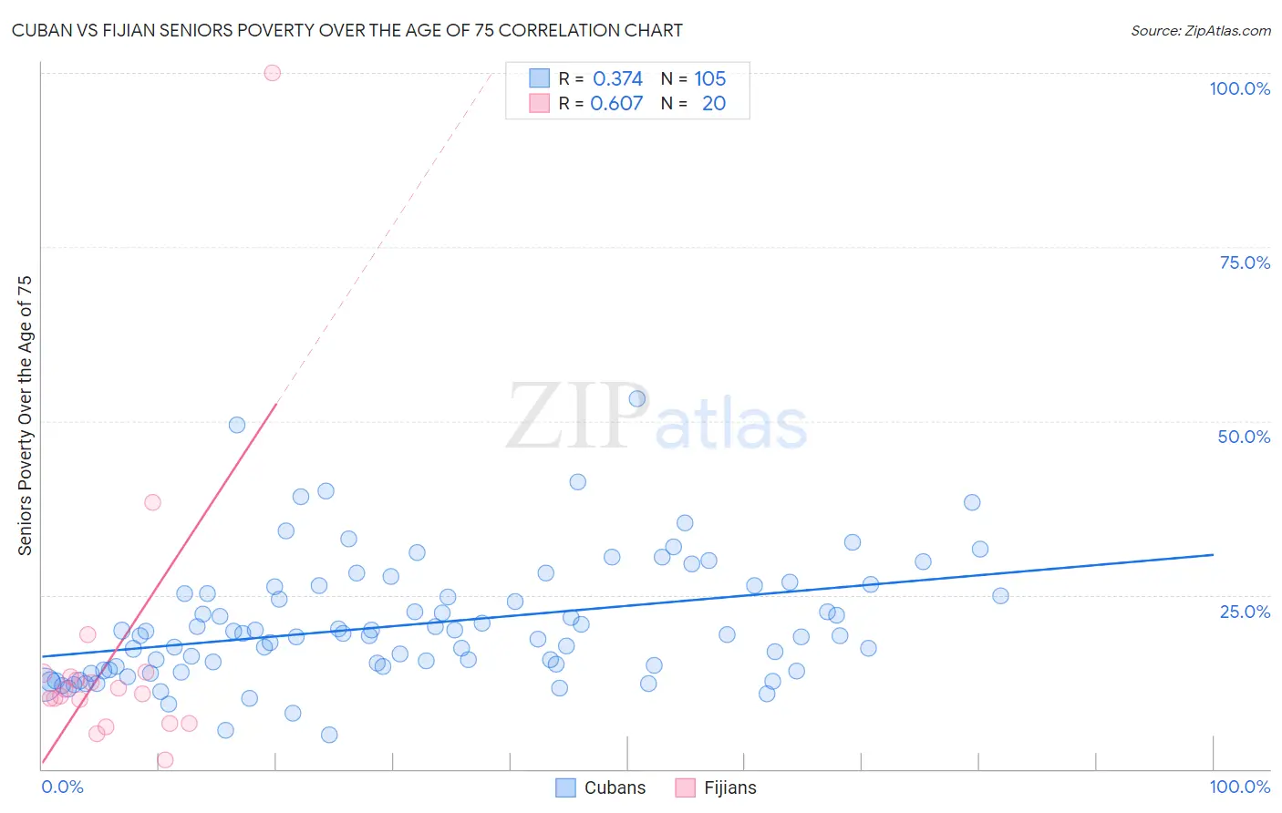 Cuban vs Fijian Seniors Poverty Over the Age of 75