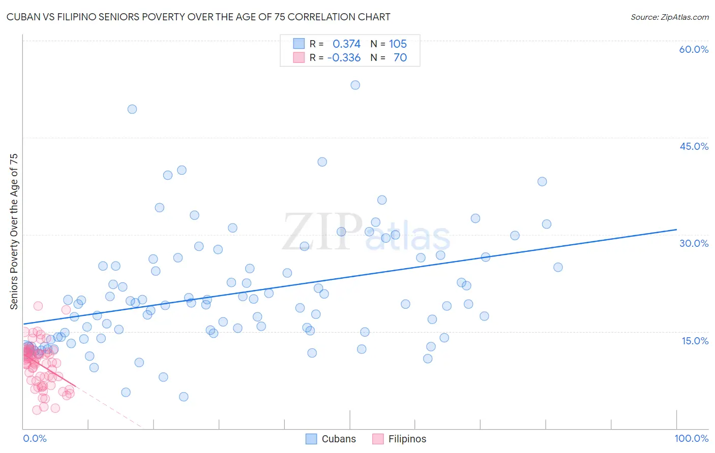 Cuban vs Filipino Seniors Poverty Over the Age of 75