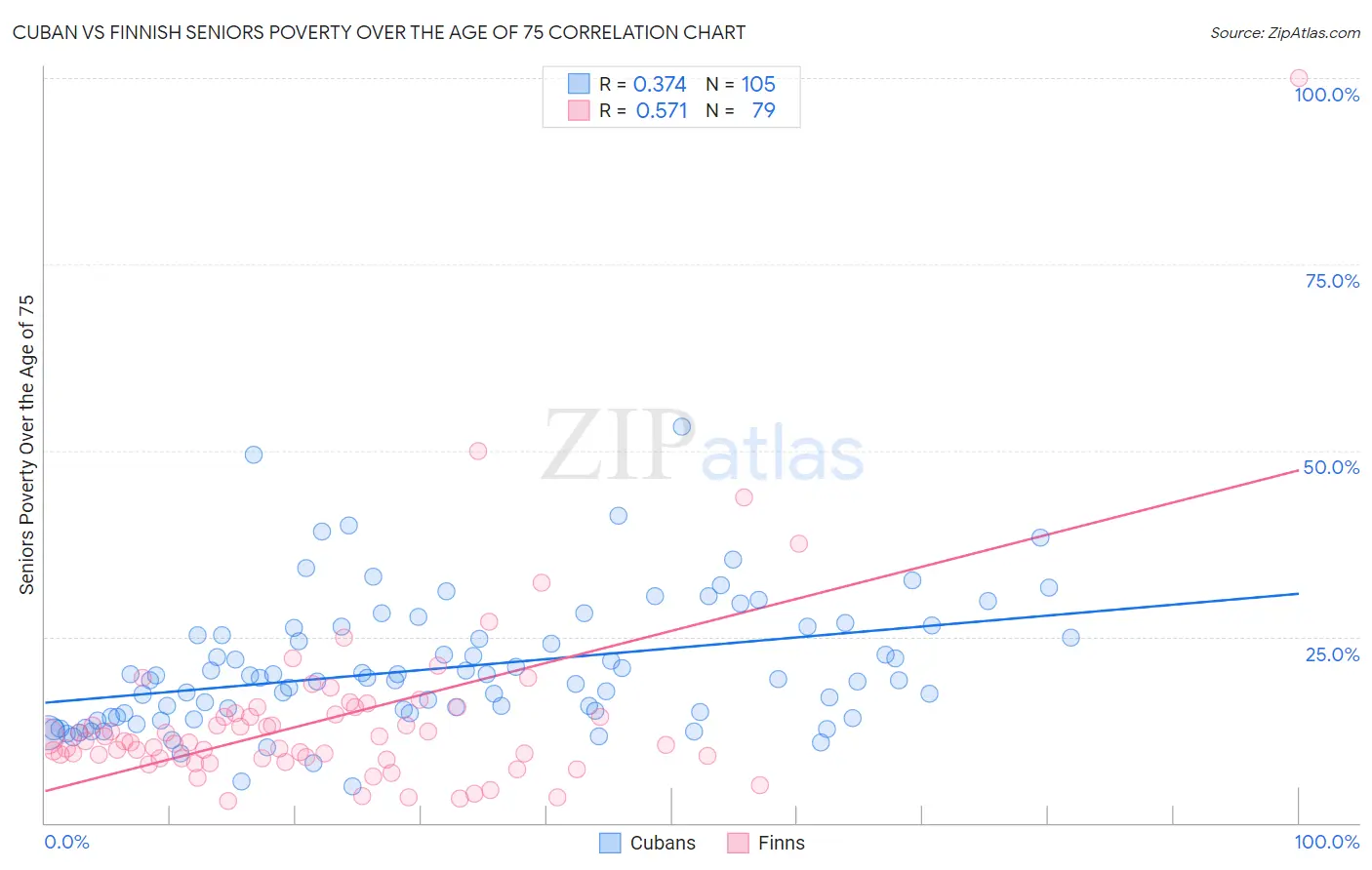 Cuban vs Finnish Seniors Poverty Over the Age of 75