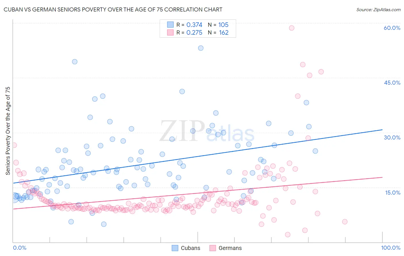 Cuban vs German Seniors Poverty Over the Age of 75