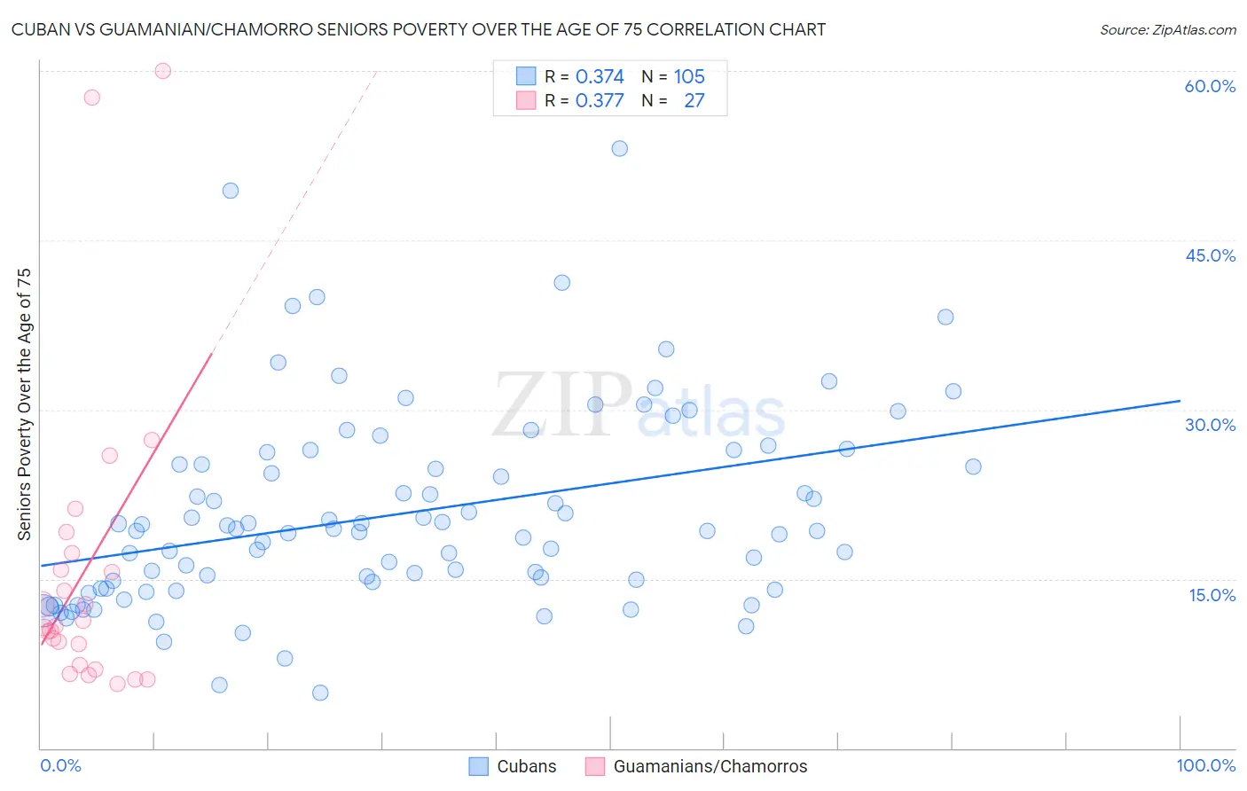 Cuban vs Guamanian/Chamorro Seniors Poverty Over the Age of 75