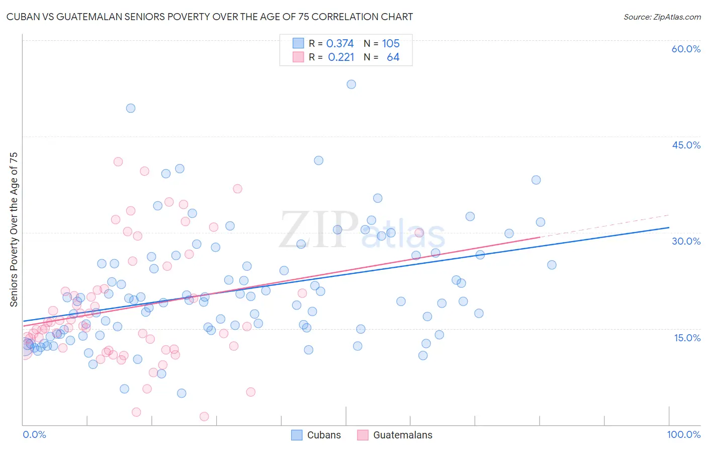 Cuban vs Guatemalan Seniors Poverty Over the Age of 75